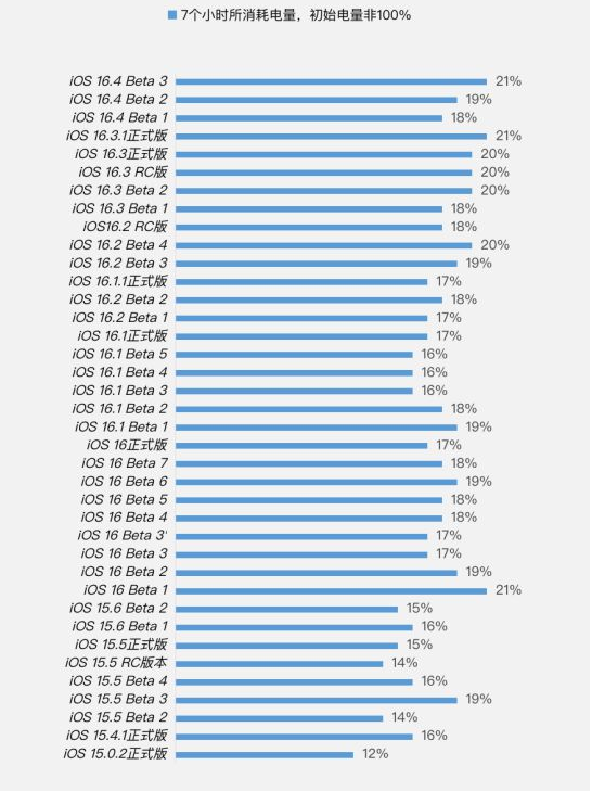银海苹果手机维修分享iOS 16.4 Beta 3续航跑分等测试结果汇总 