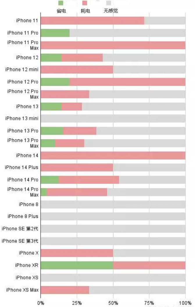 银海苹果手机维修分享iOS16.2太耗电怎么办？iOS16.2续航不好可以降级吗？ 