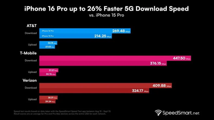 银海苹果手机维修分享iPhone 16 Pro 系列的 5G 速度 