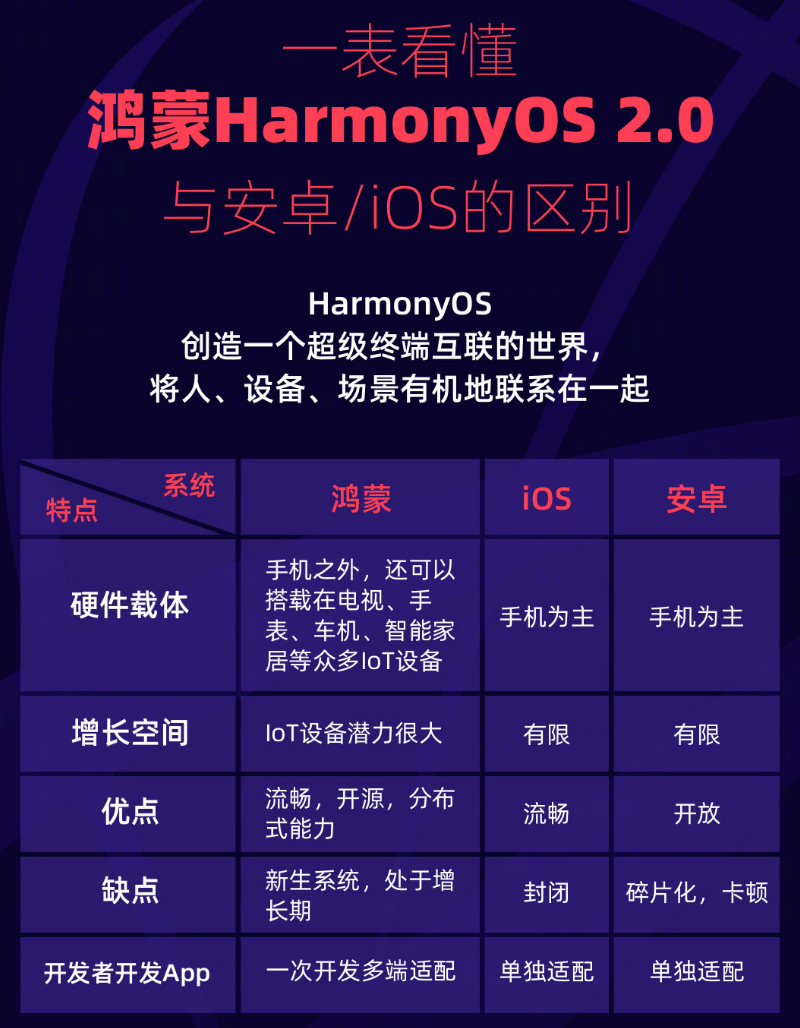 银海苹果手机维修分享华为鸿蒙 OS 与安卓以及 iOS 都有什么区别 